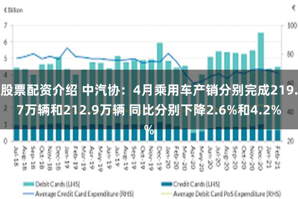 股票配资介绍 中汽协：4月乘用车产销分别完成219.7万辆和212.9万辆 同比分别下降2.6%和4.2%
